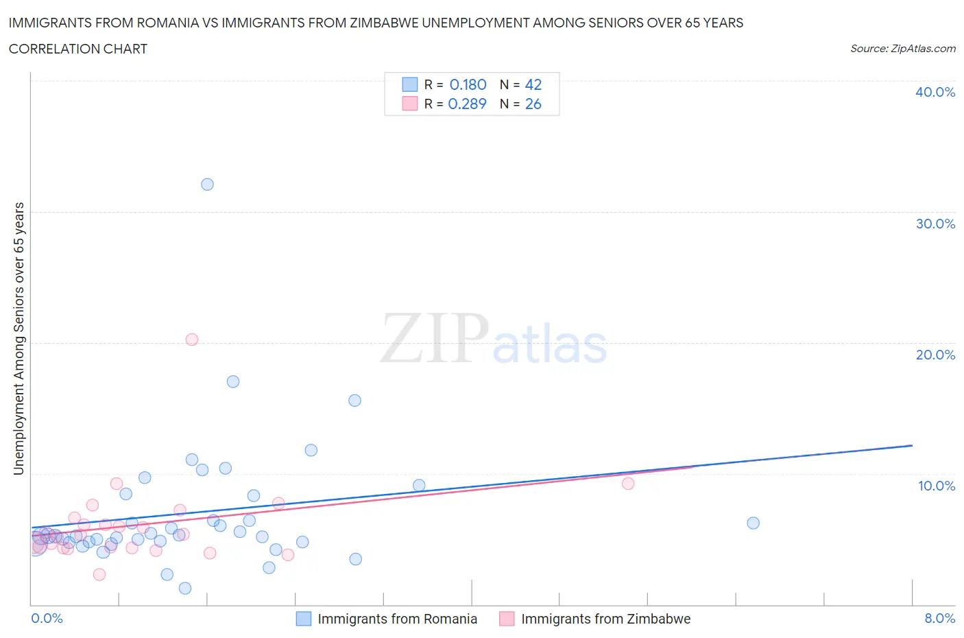 Immigrants from Romania vs Immigrants from Zimbabwe Unemployment Among Seniors over 65 years
