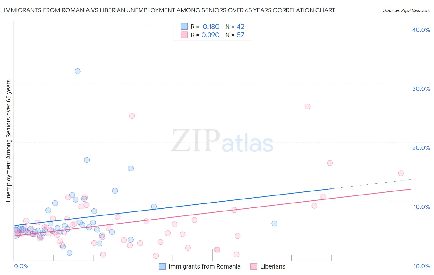 Immigrants from Romania vs Liberian Unemployment Among Seniors over 65 years