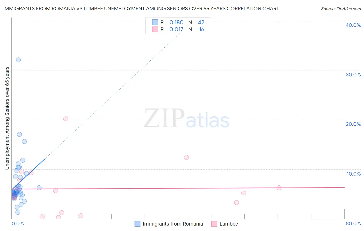 Immigrants from Romania vs Lumbee Unemployment Among Seniors over 65 years