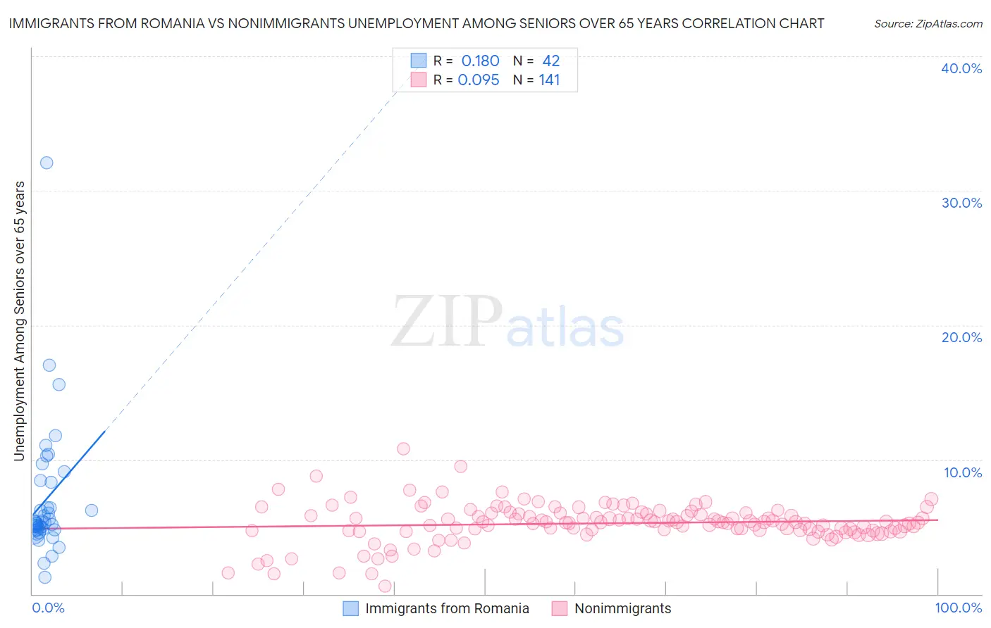 Immigrants from Romania vs Nonimmigrants Unemployment Among Seniors over 65 years