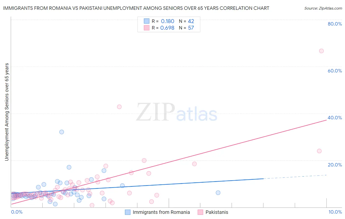 Immigrants from Romania vs Pakistani Unemployment Among Seniors over 65 years