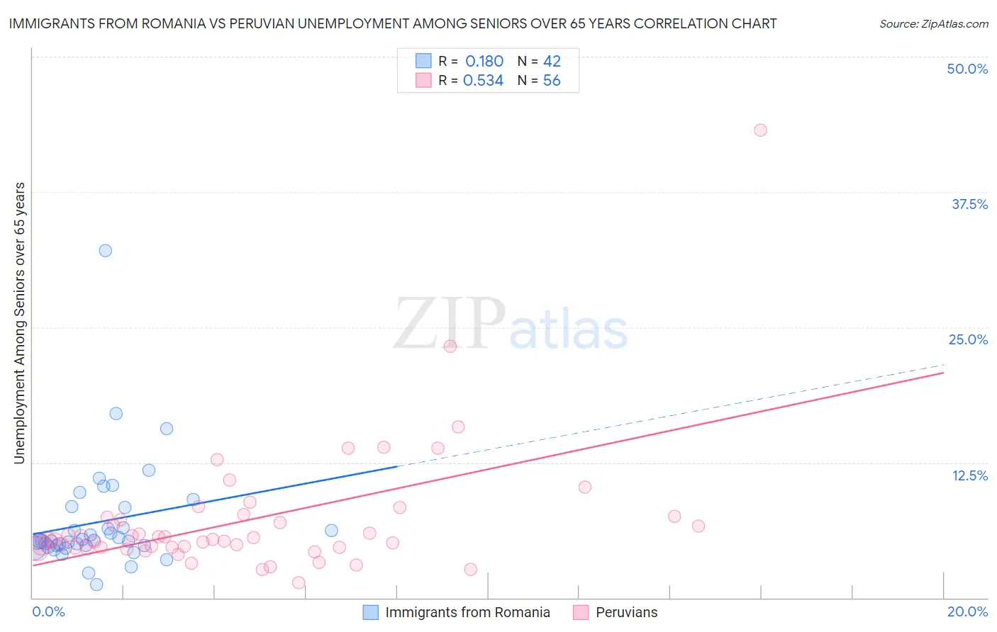 Immigrants from Romania vs Peruvian Unemployment Among Seniors over 65 years