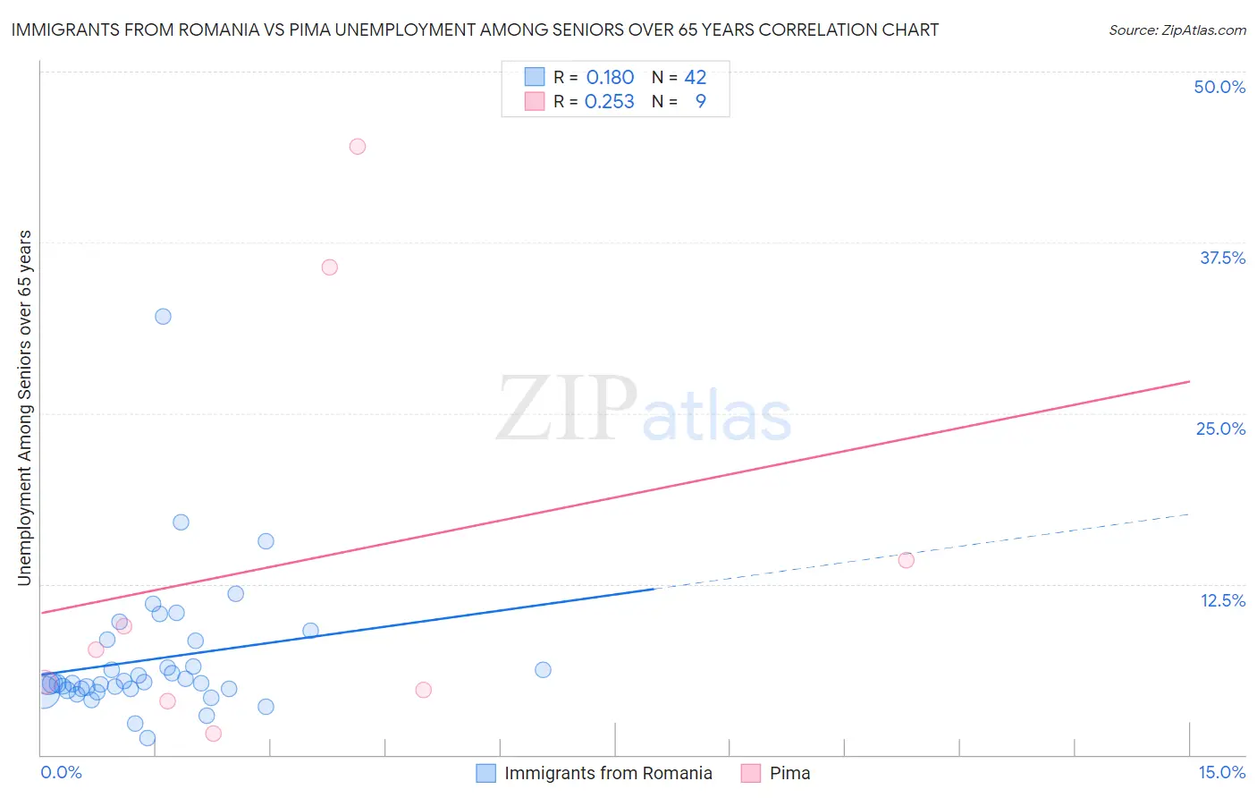 Immigrants from Romania vs Pima Unemployment Among Seniors over 65 years