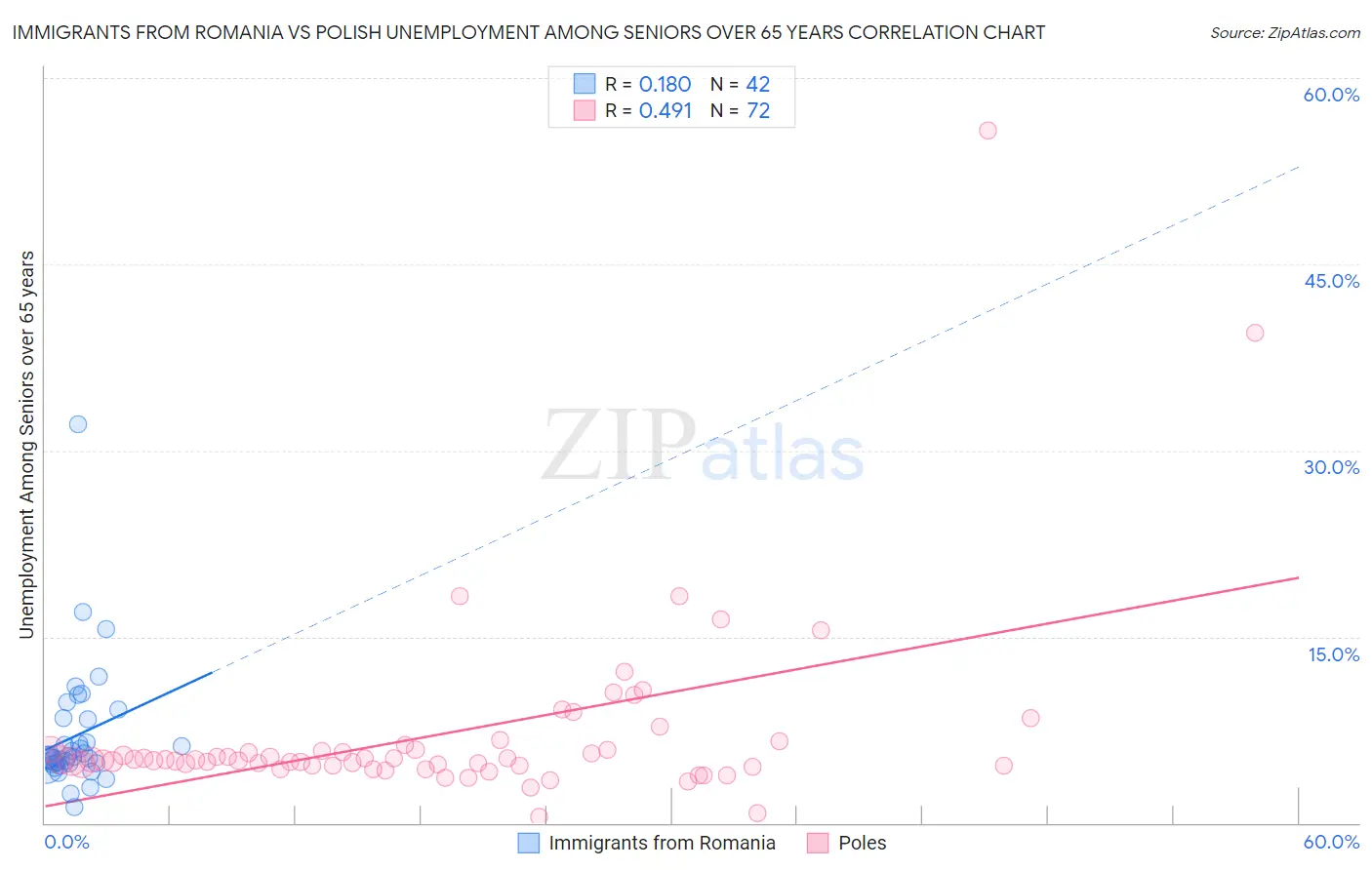 Immigrants from Romania vs Polish Unemployment Among Seniors over 65 years