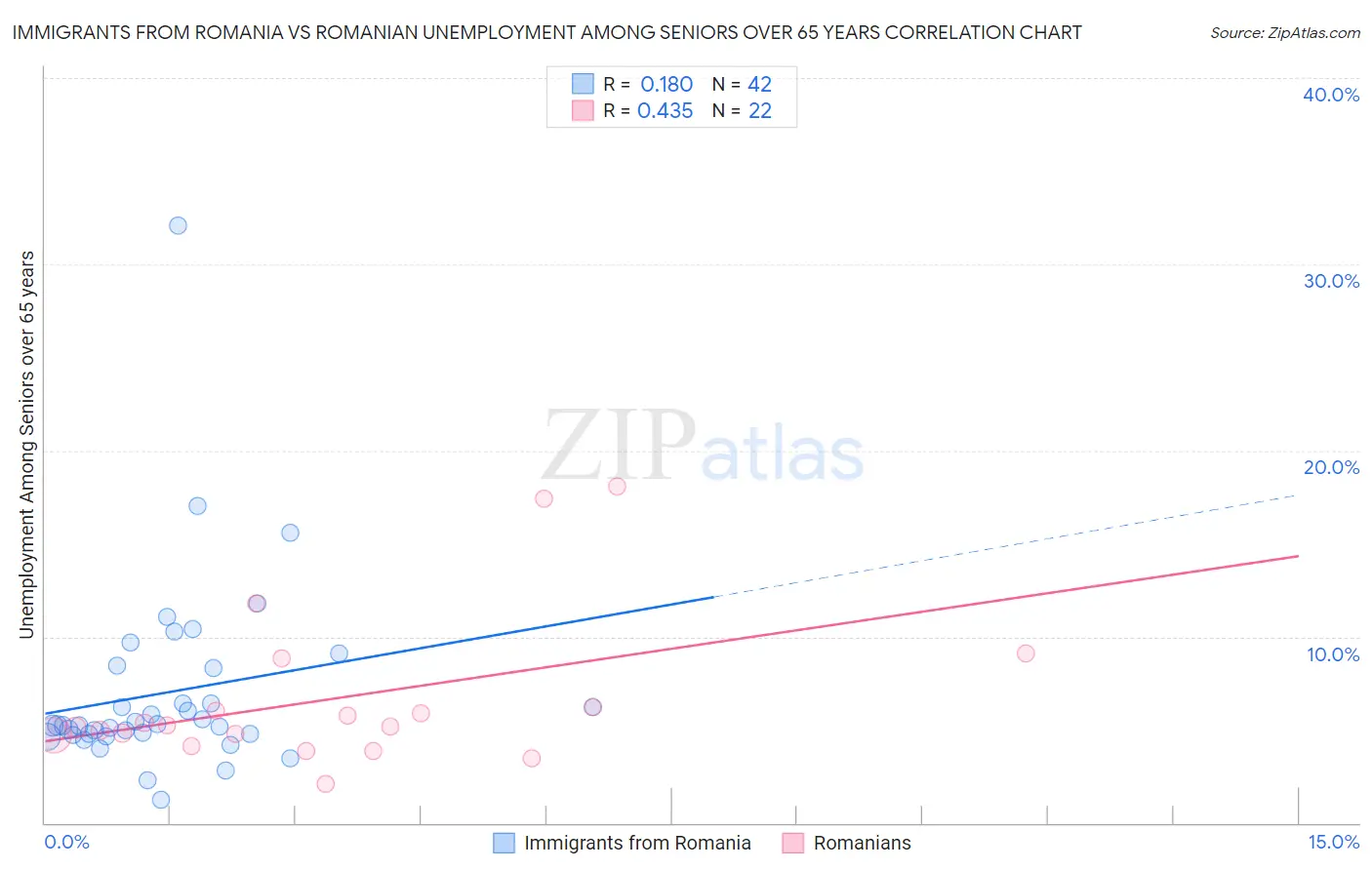 Immigrants from Romania vs Romanian Unemployment Among Seniors over 65 years