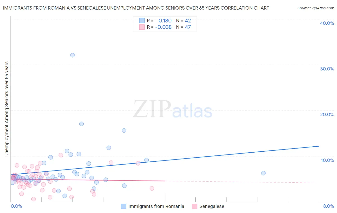 Immigrants from Romania vs Senegalese Unemployment Among Seniors over 65 years