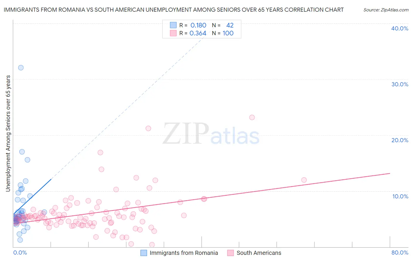 Immigrants from Romania vs South American Unemployment Among Seniors over 65 years