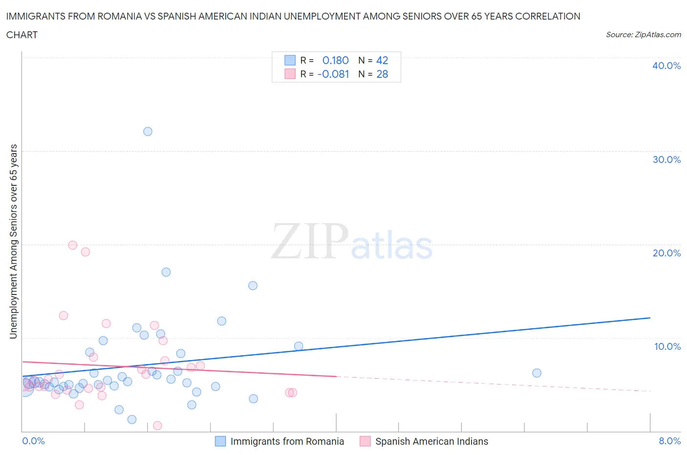 Immigrants from Romania vs Spanish American Indian Unemployment Among Seniors over 65 years