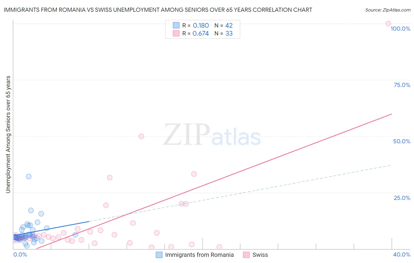 Immigrants from Romania vs Swiss Unemployment Among Seniors over 65 years