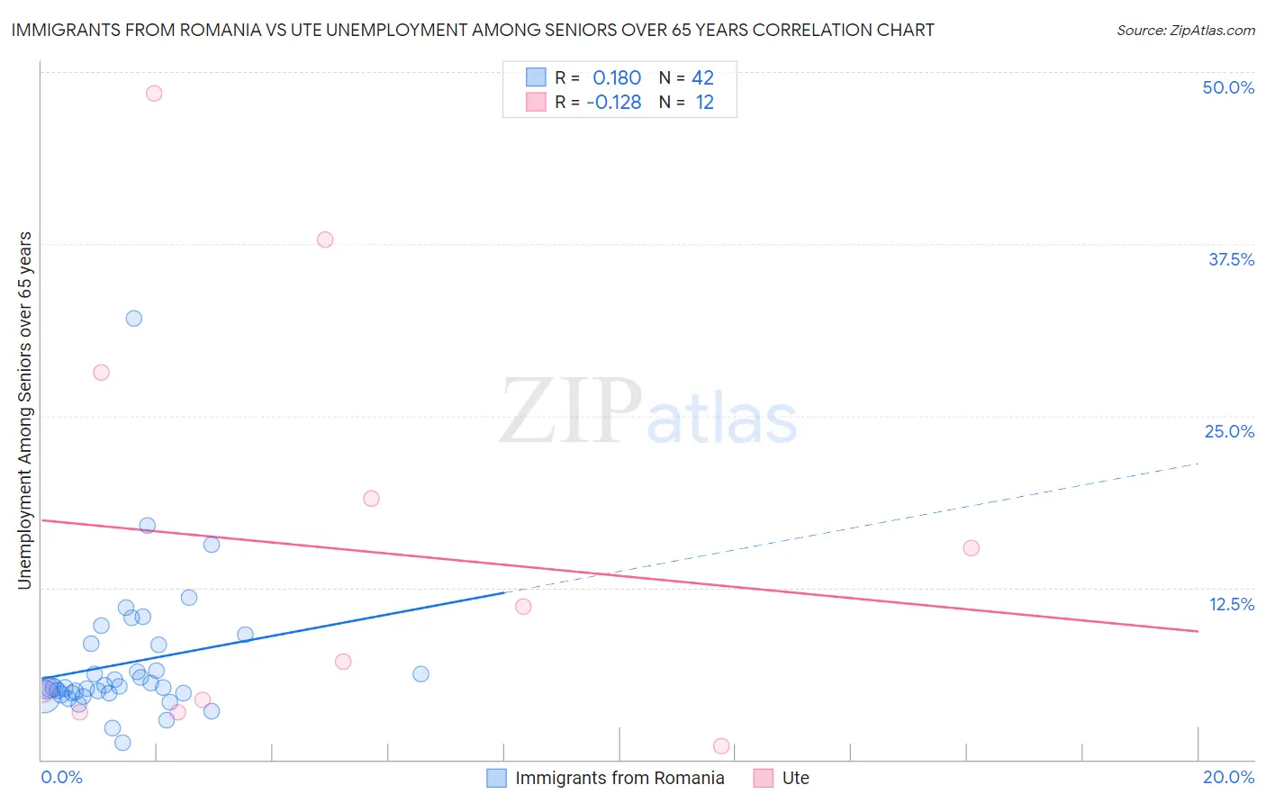 Immigrants from Romania vs Ute Unemployment Among Seniors over 65 years