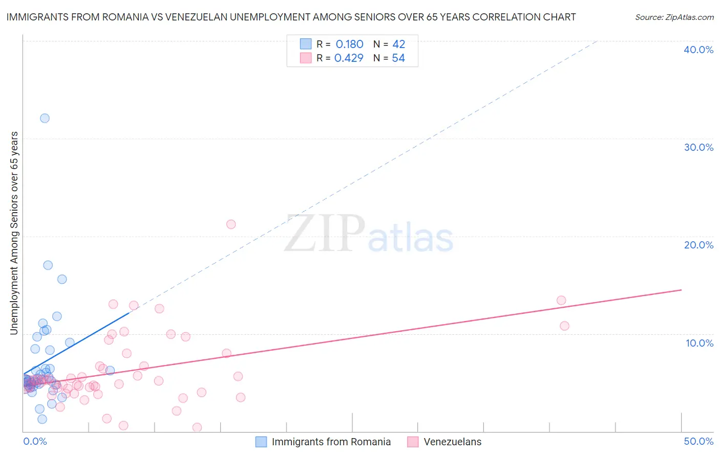 Immigrants from Romania vs Venezuelan Unemployment Among Seniors over 65 years