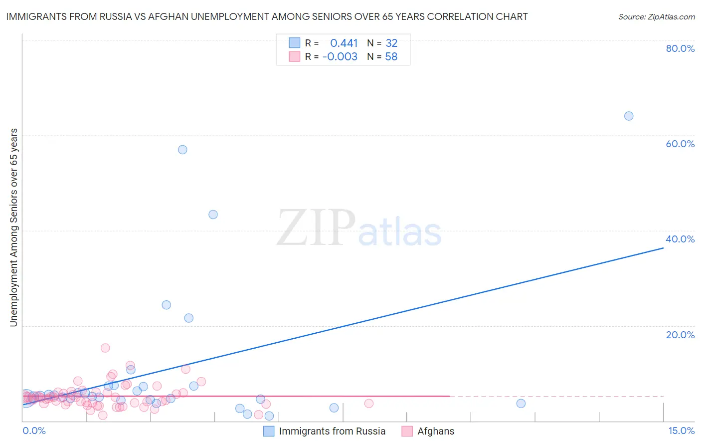 Immigrants from Russia vs Afghan Unemployment Among Seniors over 65 years