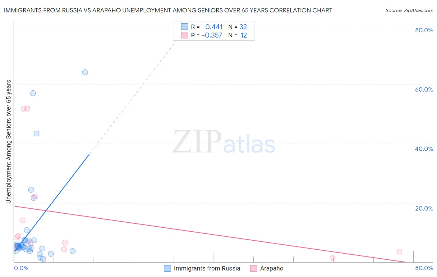 Immigrants from Russia vs Arapaho Unemployment Among Seniors over 65 years
