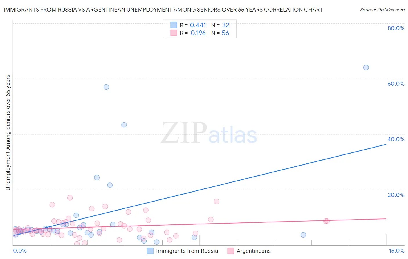 Immigrants from Russia vs Argentinean Unemployment Among Seniors over 65 years