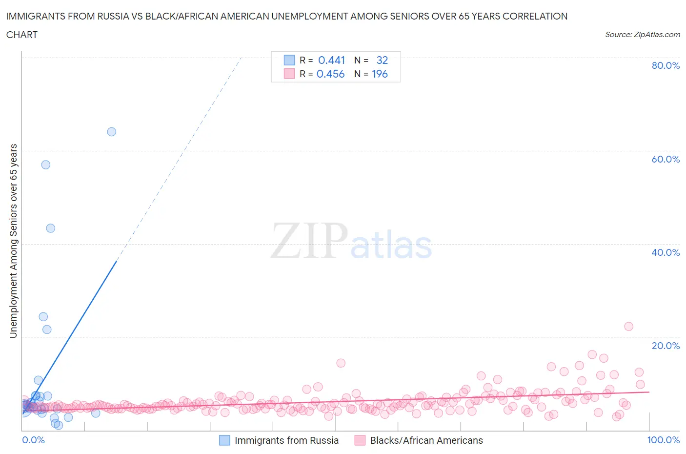 Immigrants from Russia vs Black/African American Unemployment Among Seniors over 65 years