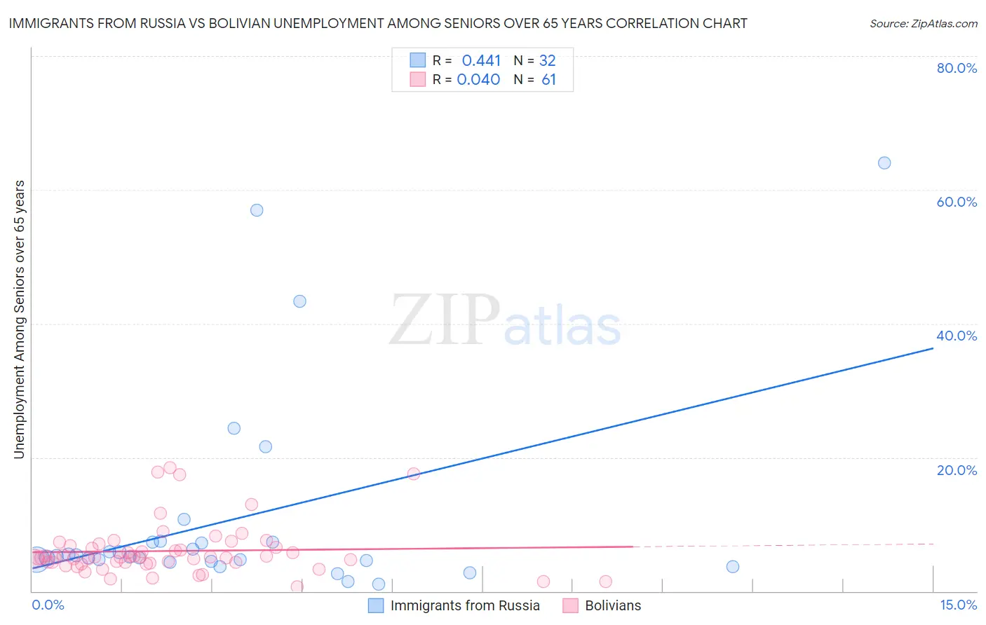 Immigrants from Russia vs Bolivian Unemployment Among Seniors over 65 years