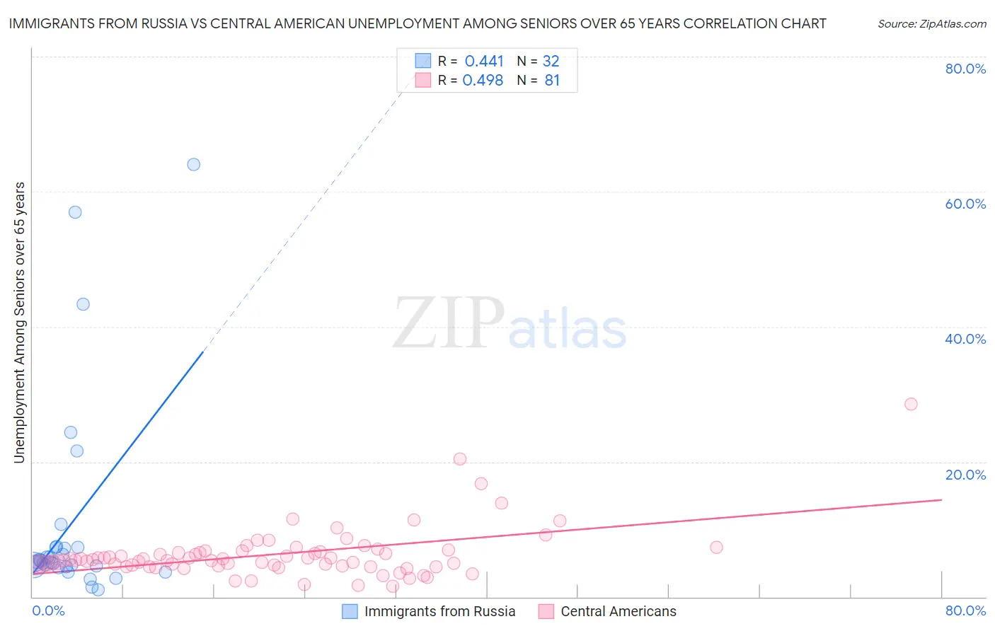 Immigrants from Russia vs Central American Unemployment Among Seniors over 65 years