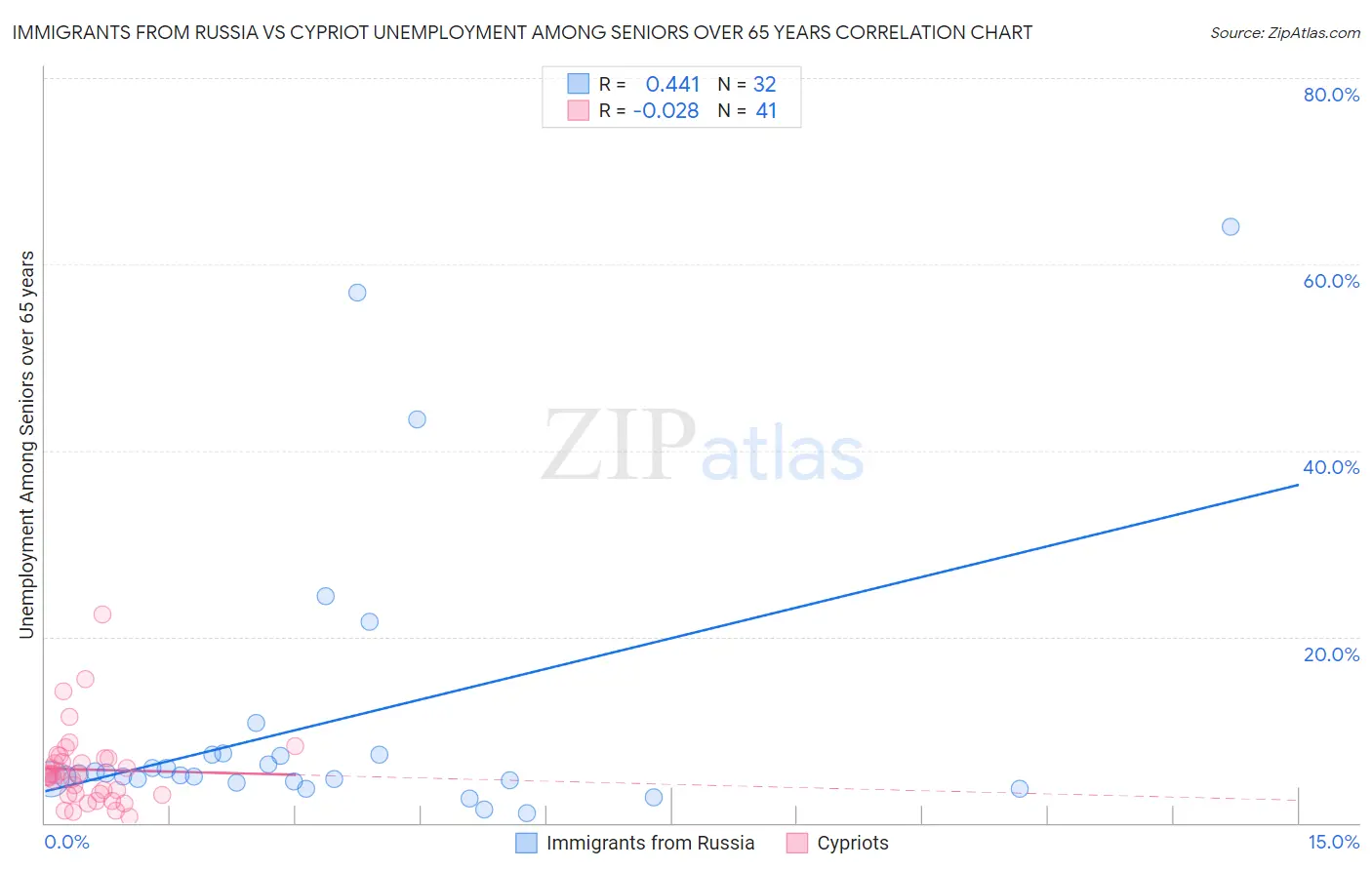 Immigrants from Russia vs Cypriot Unemployment Among Seniors over 65 years