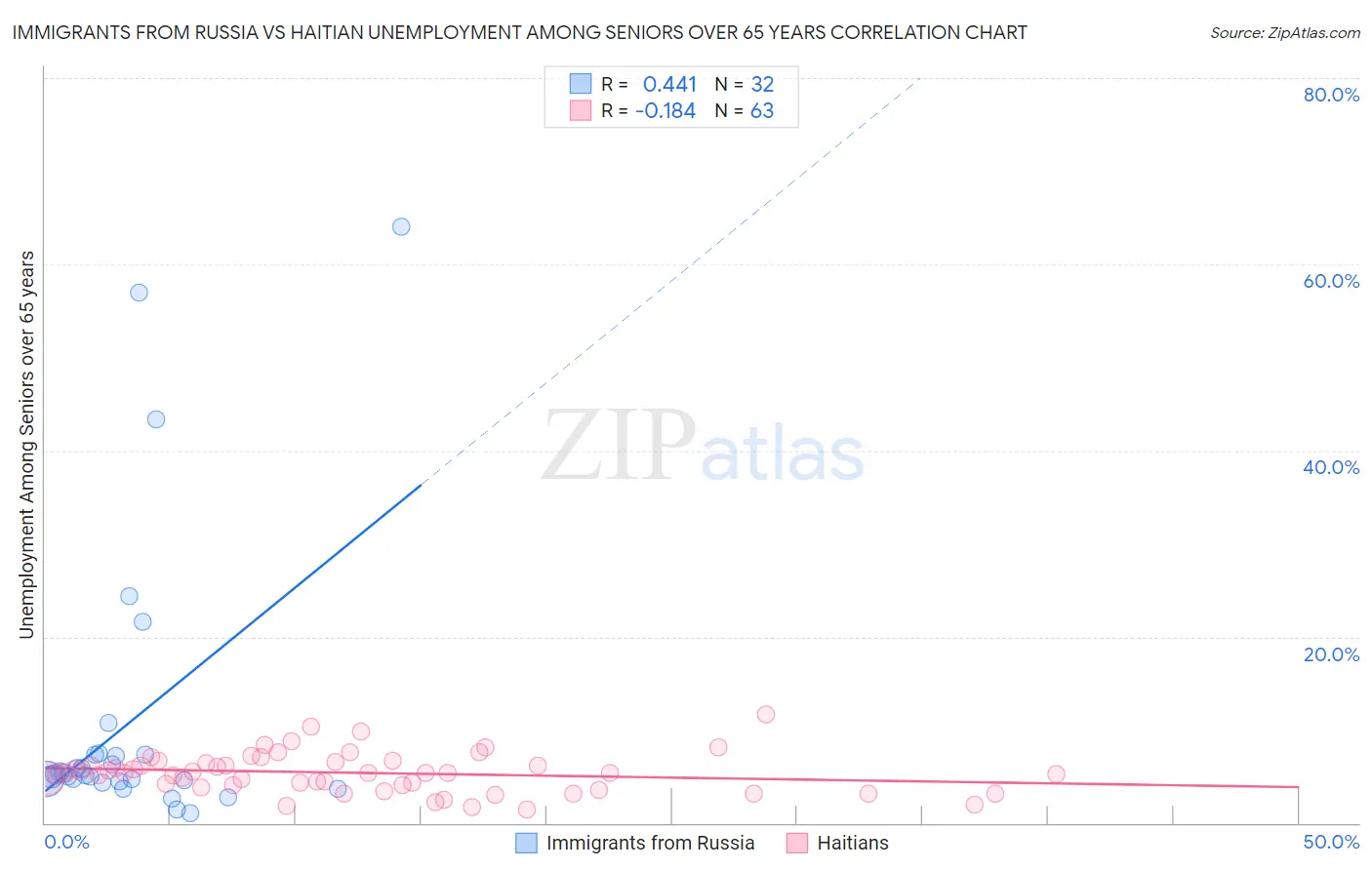 Immigrants from Russia vs Haitian Unemployment Among Seniors over 65 years