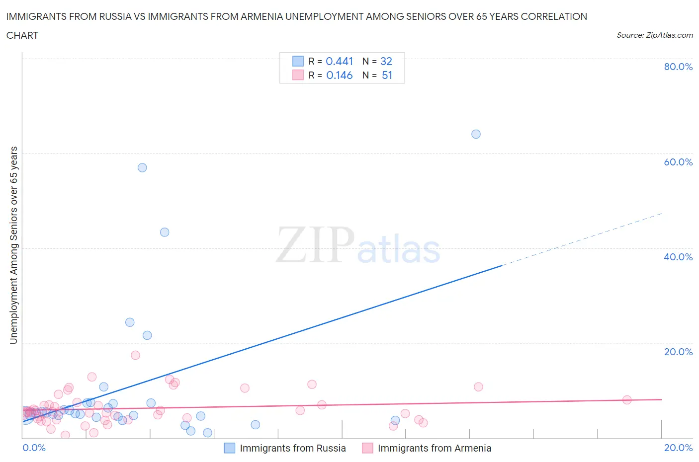 Immigrants from Russia vs Immigrants from Armenia Unemployment Among Seniors over 65 years