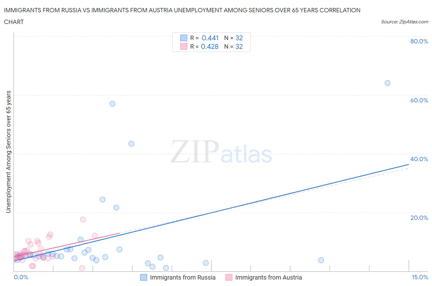 Immigrants from Russia vs Immigrants from Austria Unemployment Among Seniors over 65 years