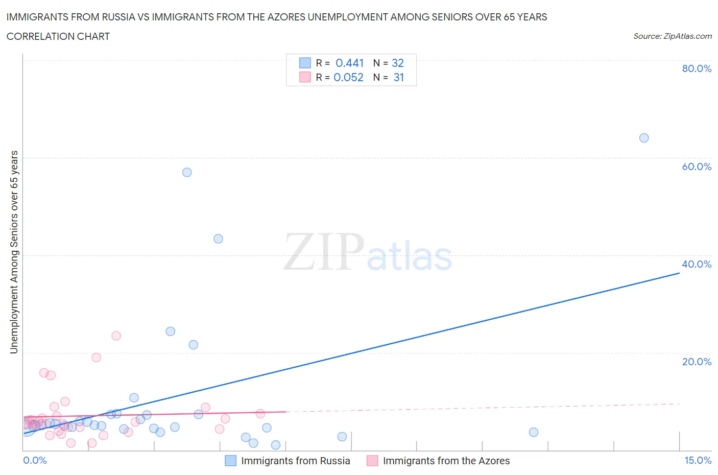 Immigrants from Russia vs Immigrants from the Azores Unemployment Among Seniors over 65 years