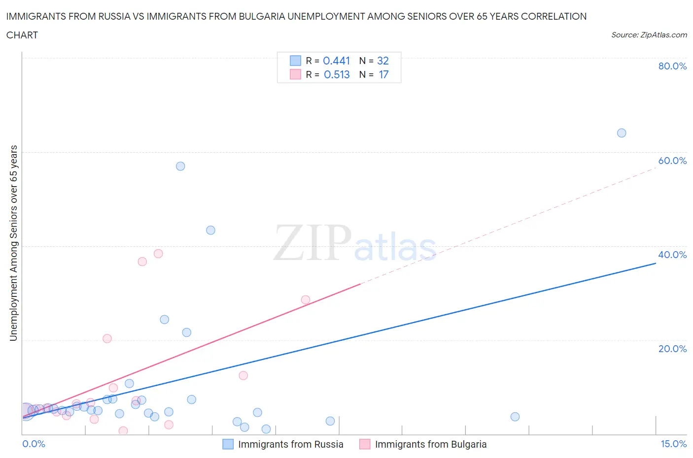 Immigrants from Russia vs Immigrants from Bulgaria Unemployment Among Seniors over 65 years