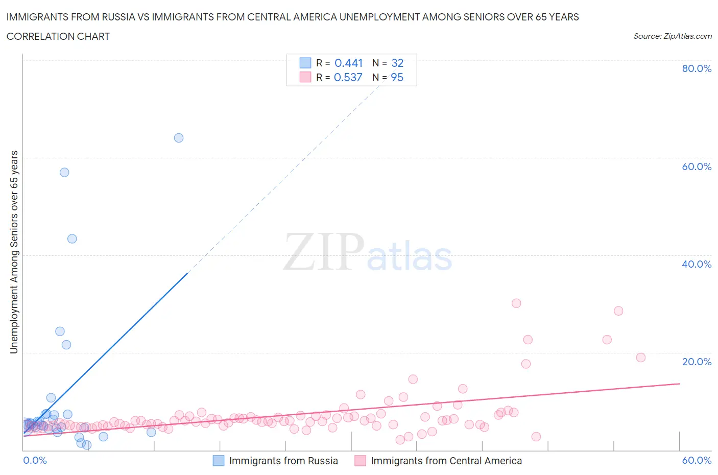 Immigrants from Russia vs Immigrants from Central America Unemployment Among Seniors over 65 years