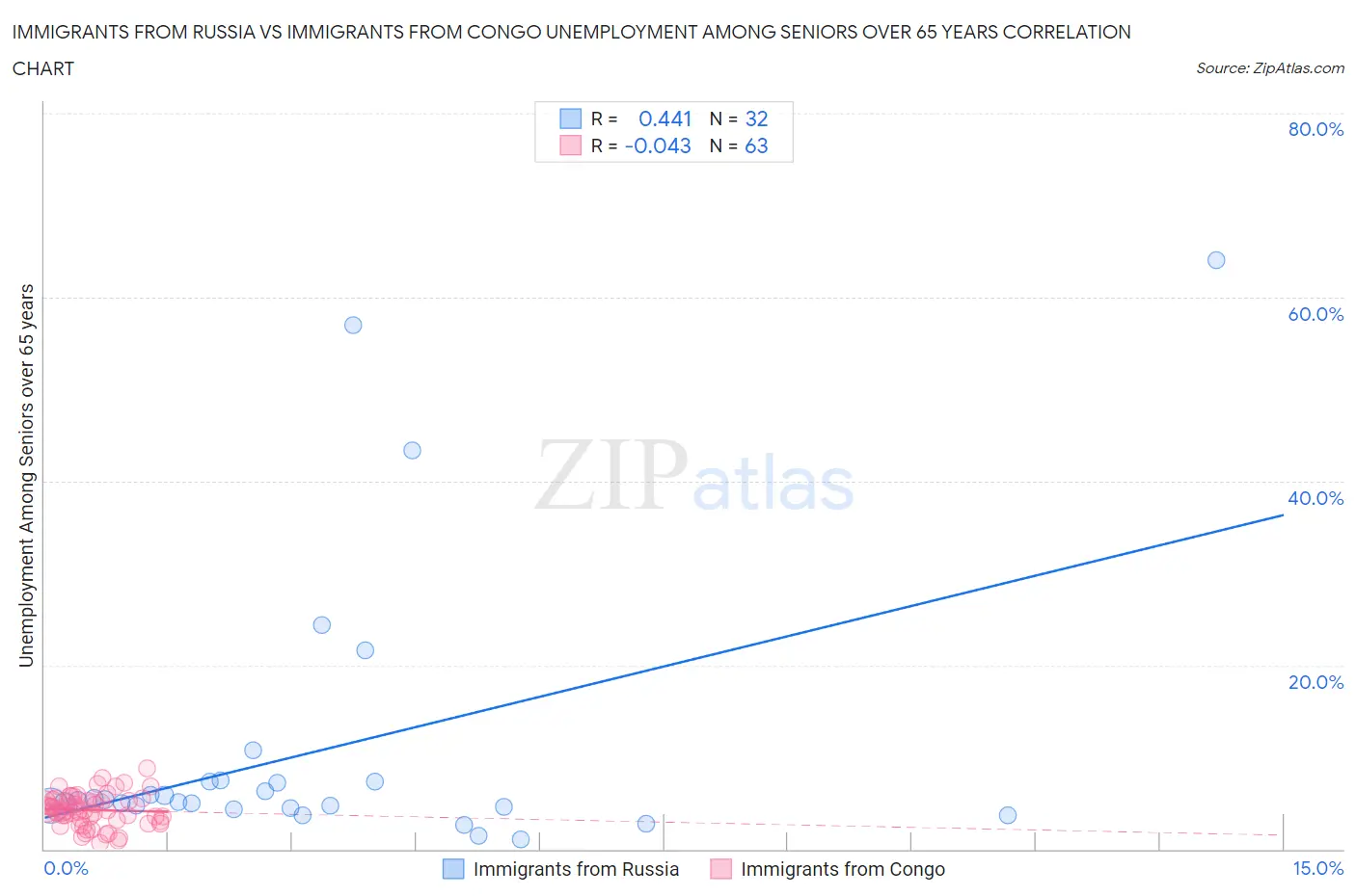 Immigrants from Russia vs Immigrants from Congo Unemployment Among Seniors over 65 years