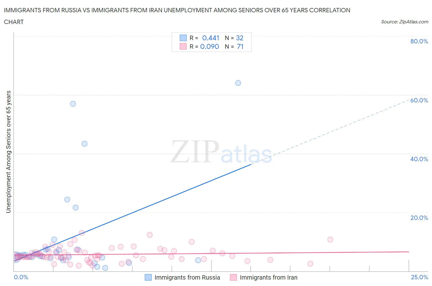 Immigrants from Russia vs Immigrants from Iran Unemployment Among Seniors over 65 years