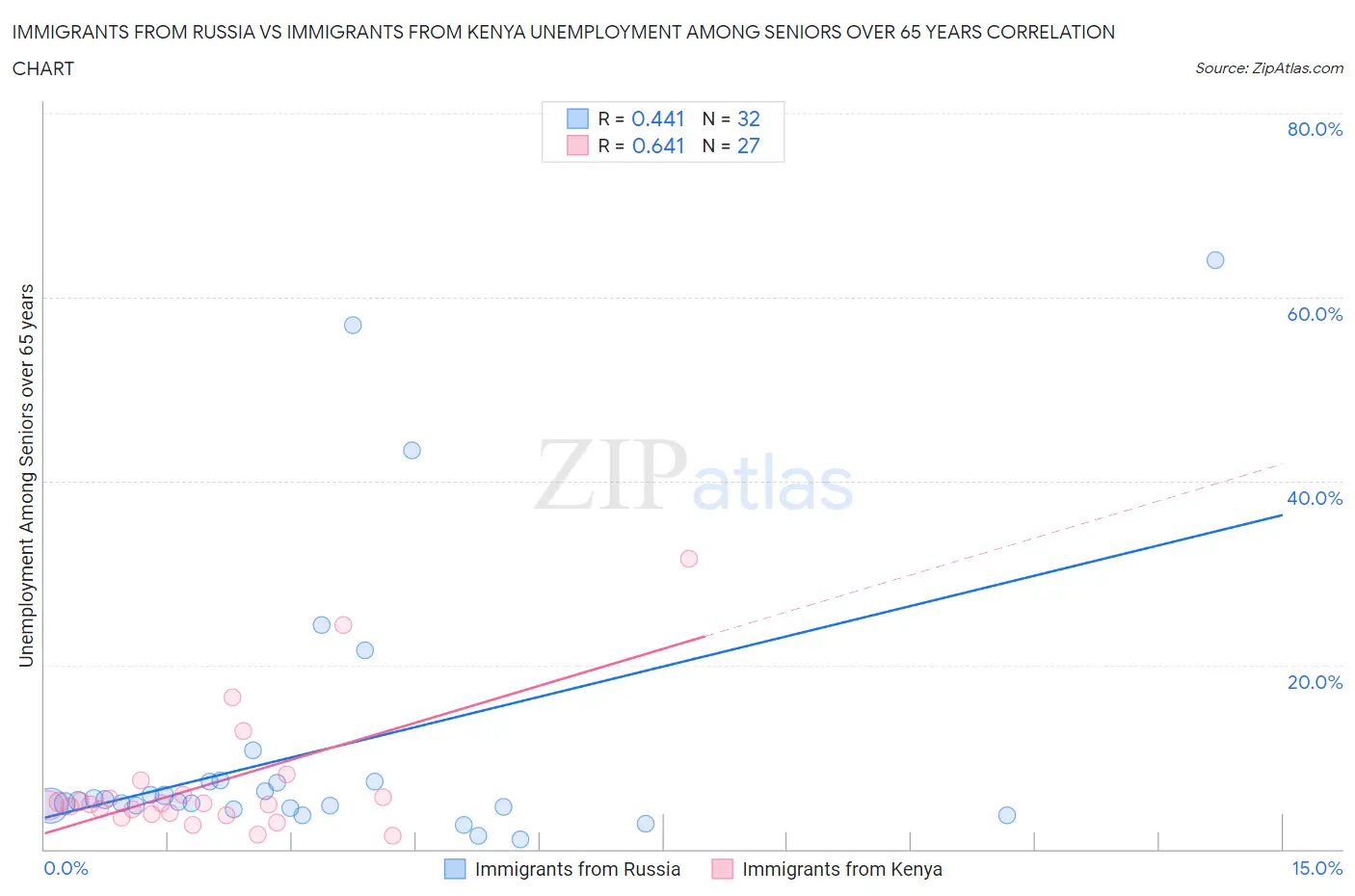 Immigrants from Russia vs Immigrants from Kenya Unemployment Among Seniors over 65 years