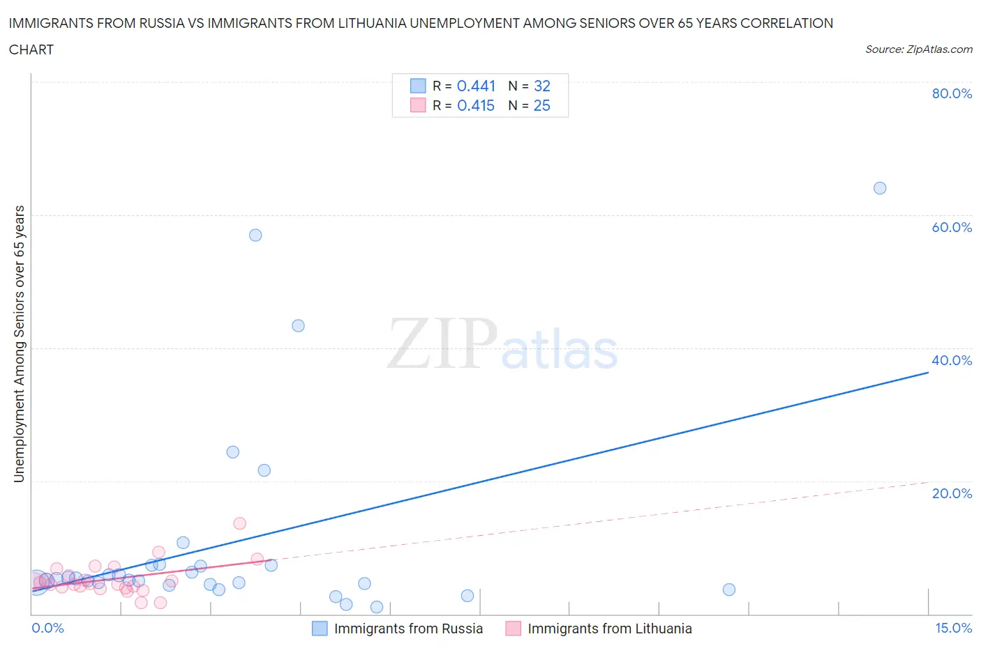 Immigrants from Russia vs Immigrants from Lithuania Unemployment Among Seniors over 65 years