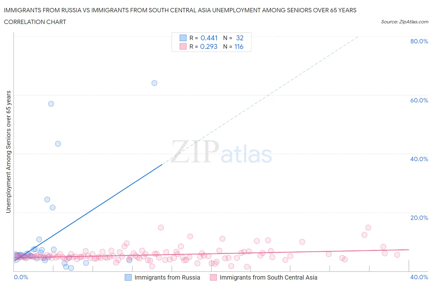 Immigrants from Russia vs Immigrants from South Central Asia Unemployment Among Seniors over 65 years