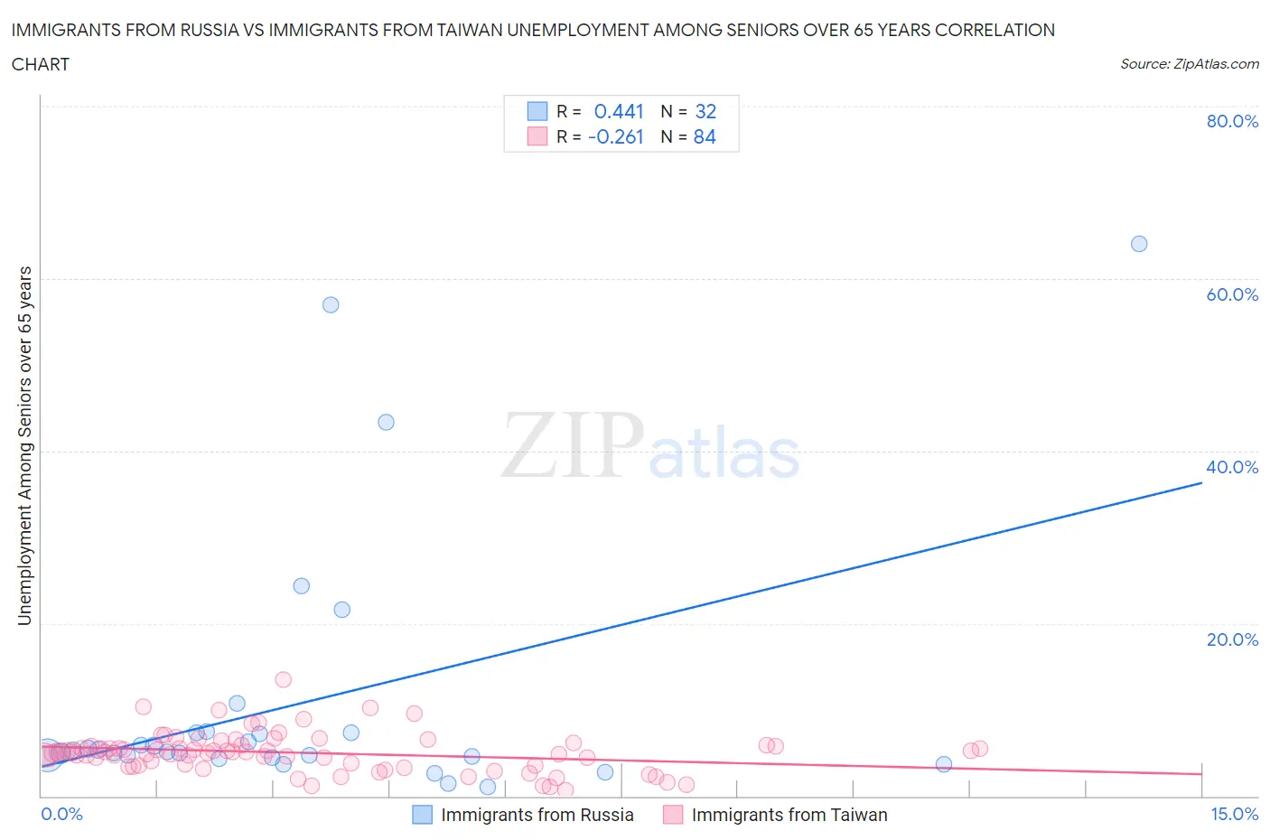 Immigrants from Russia vs Immigrants from Taiwan Unemployment Among Seniors over 65 years