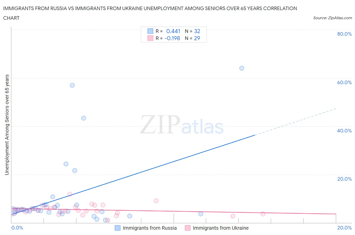 Immigrants from Russia vs Immigrants from Ukraine Unemployment Among Seniors over 65 years