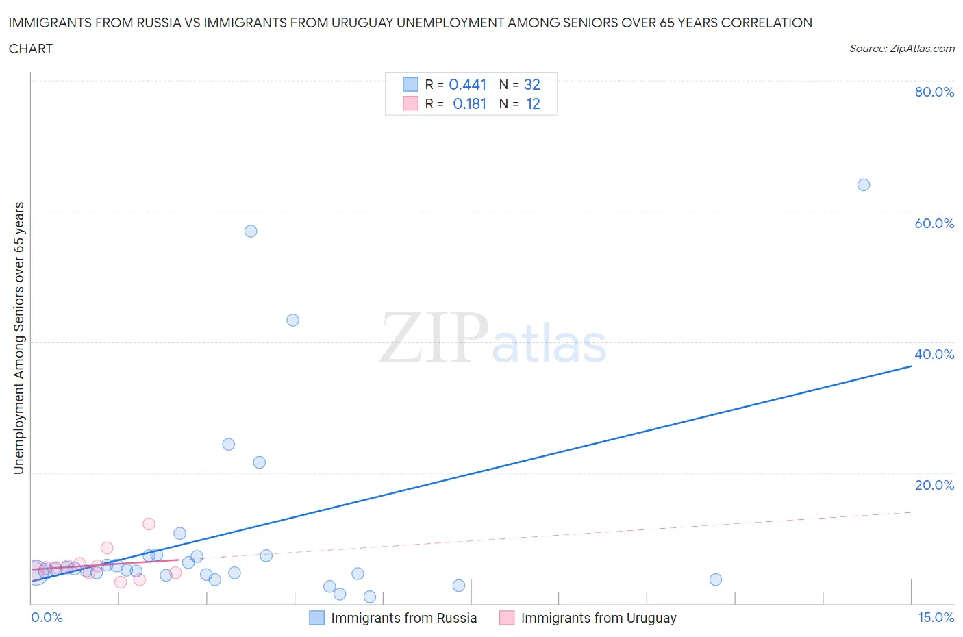 Immigrants from Russia vs Immigrants from Uruguay Unemployment Among Seniors over 65 years