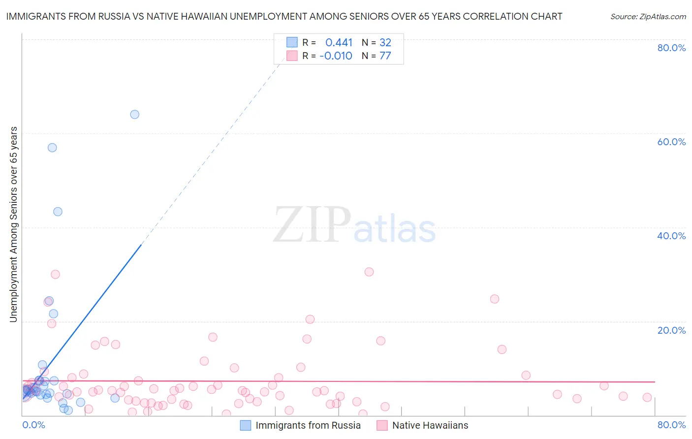 Immigrants from Russia vs Native Hawaiian Unemployment Among Seniors over 65 years