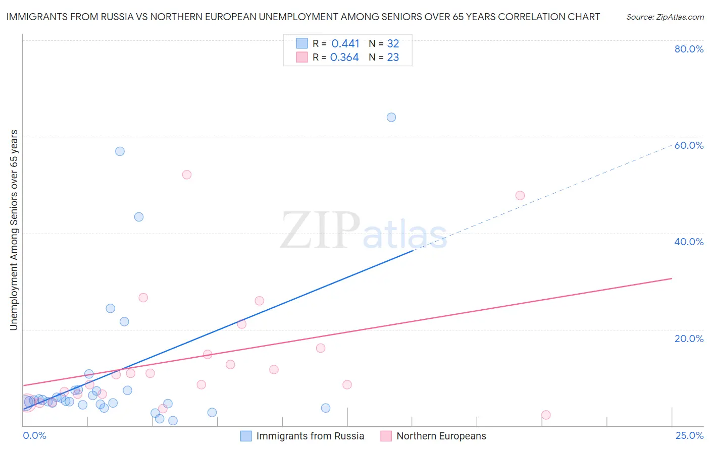 Immigrants from Russia vs Northern European Unemployment Among Seniors over 65 years