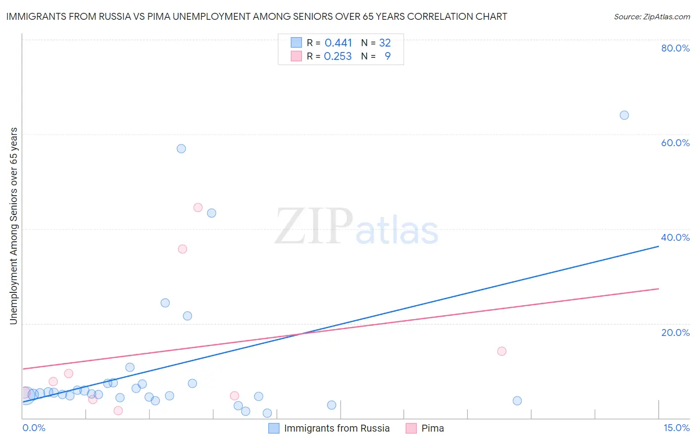 Immigrants from Russia vs Pima Unemployment Among Seniors over 65 years