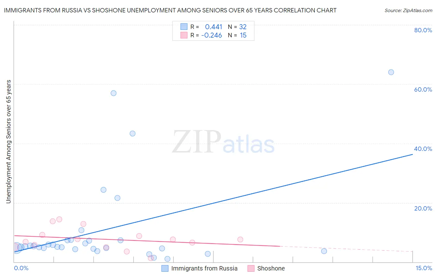 Immigrants from Russia vs Shoshone Unemployment Among Seniors over 65 years