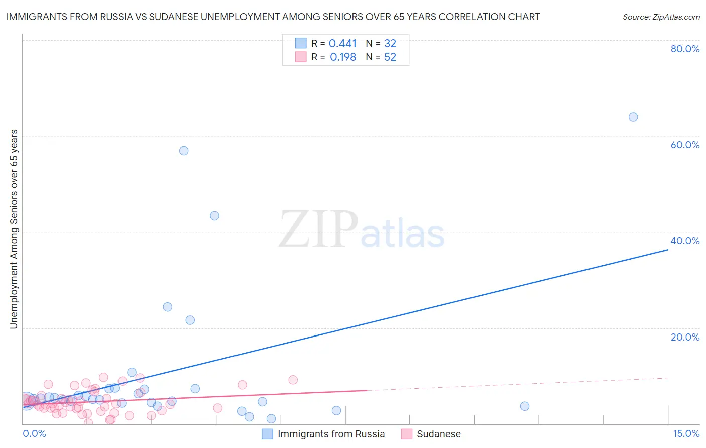 Immigrants from Russia vs Sudanese Unemployment Among Seniors over 65 years