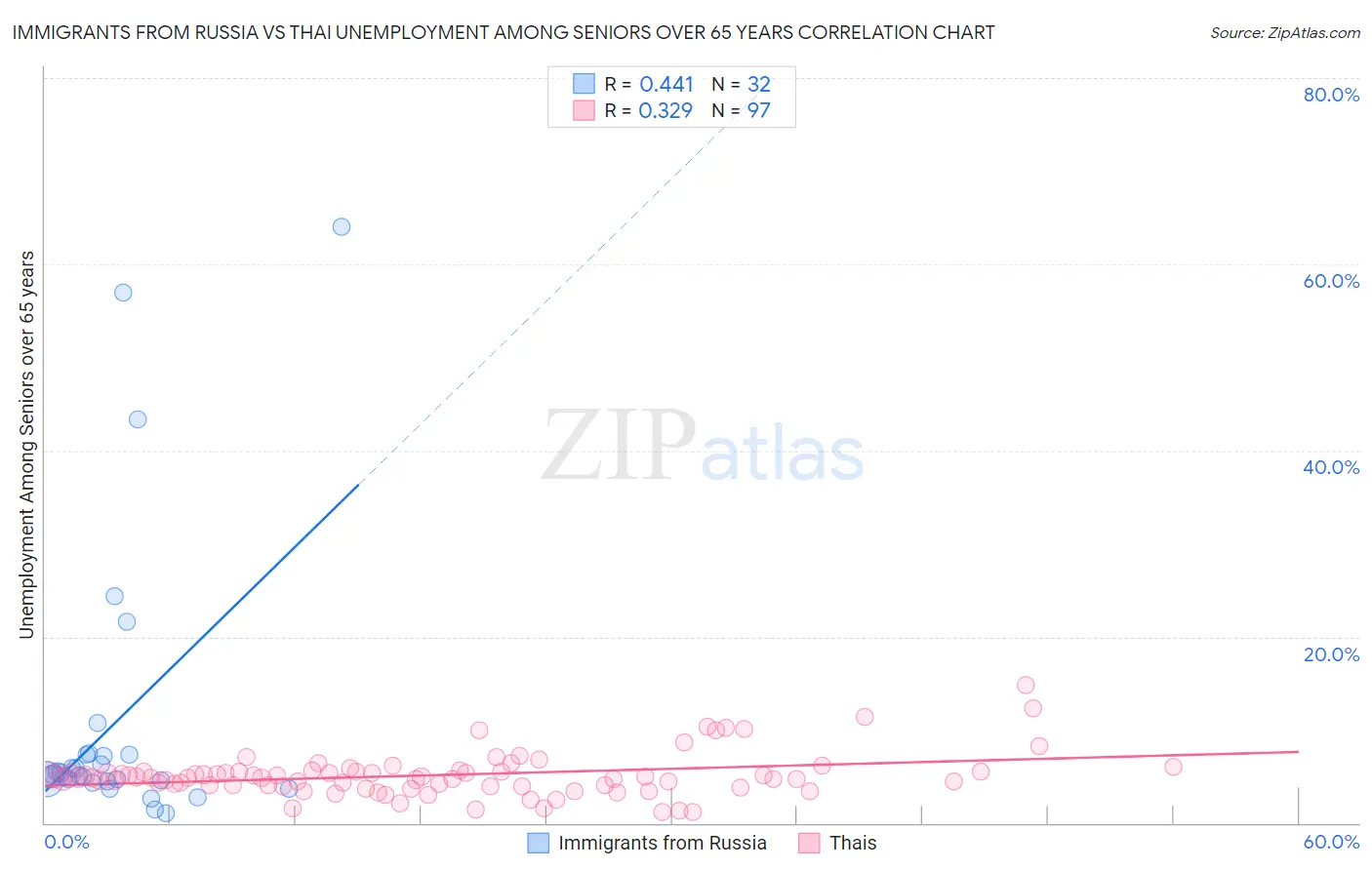 Immigrants from Russia vs Thai Unemployment Among Seniors over 65 years