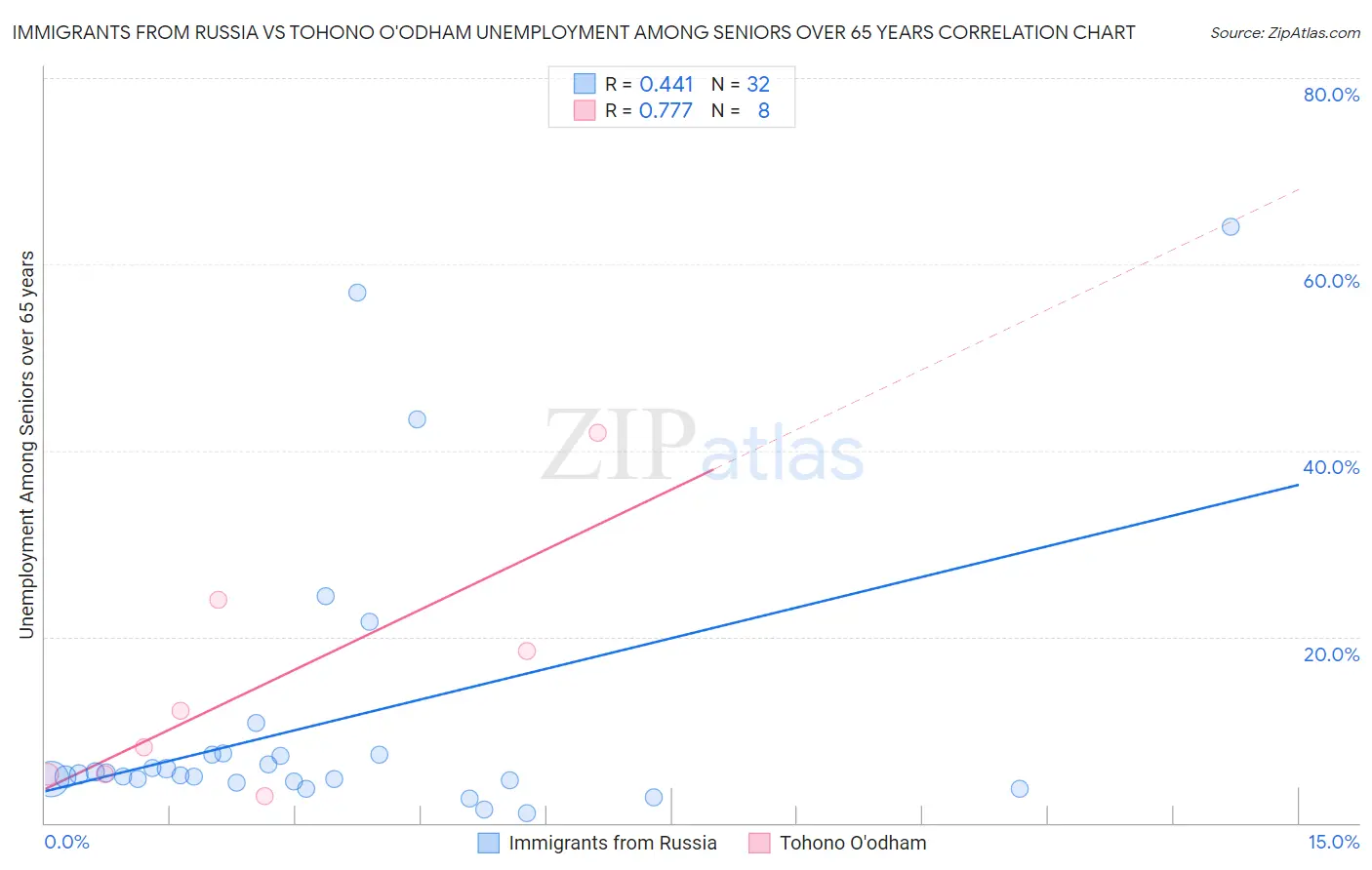 Immigrants from Russia vs Tohono O'odham Unemployment Among Seniors over 65 years