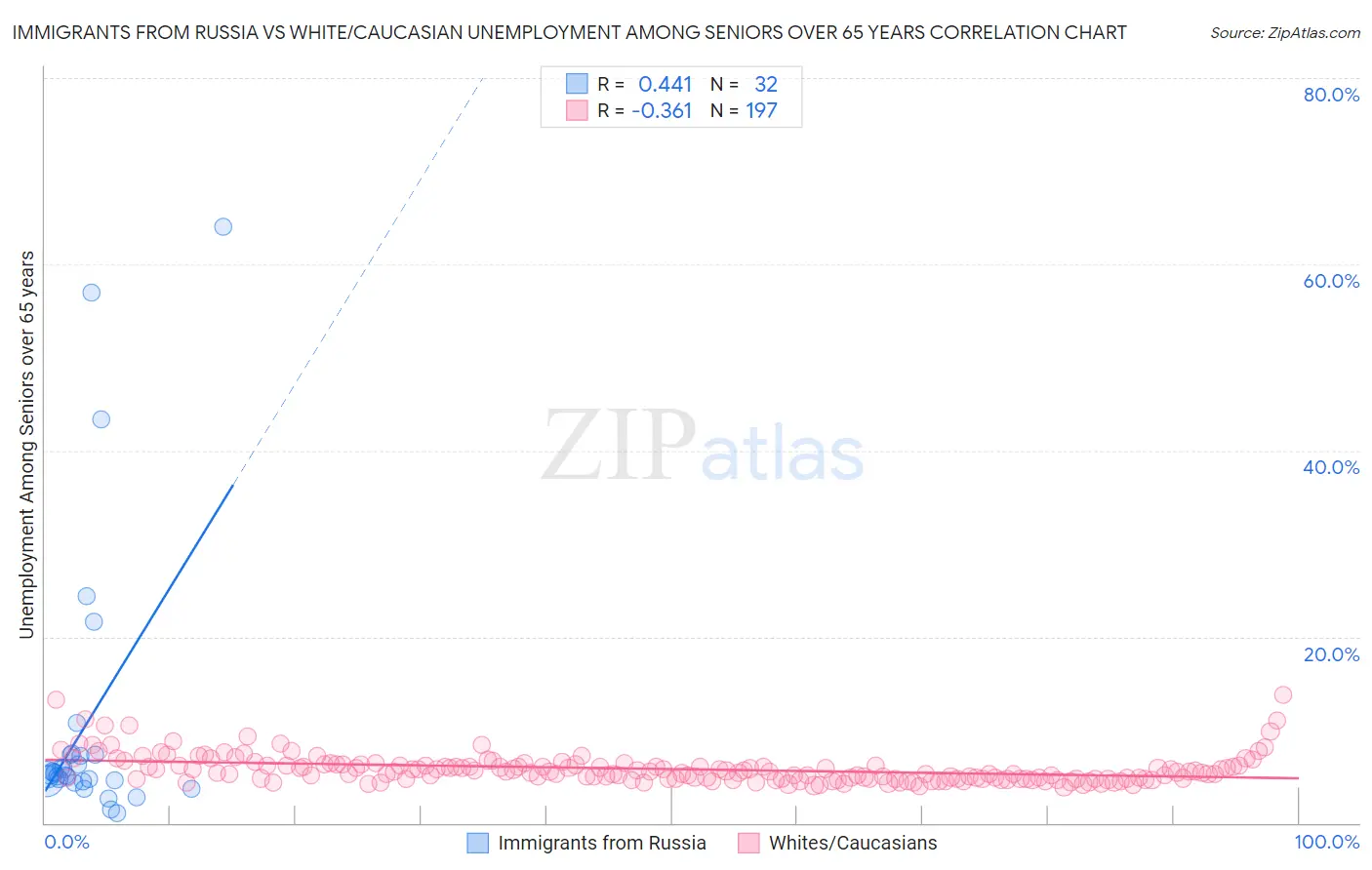 Immigrants from Russia vs White/Caucasian Unemployment Among Seniors over 65 years
