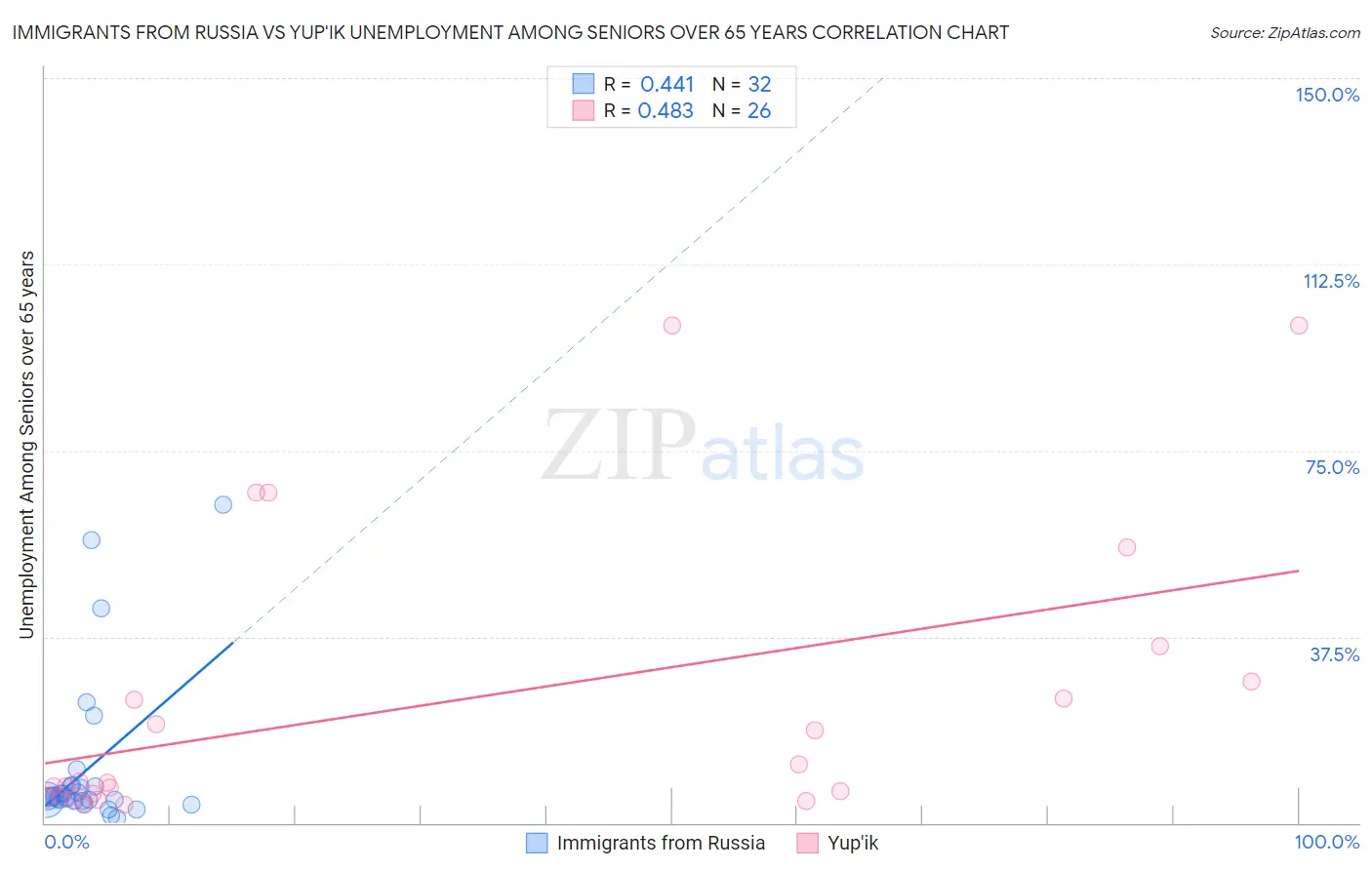 Immigrants from Russia vs Yup'ik Unemployment Among Seniors over 65 years