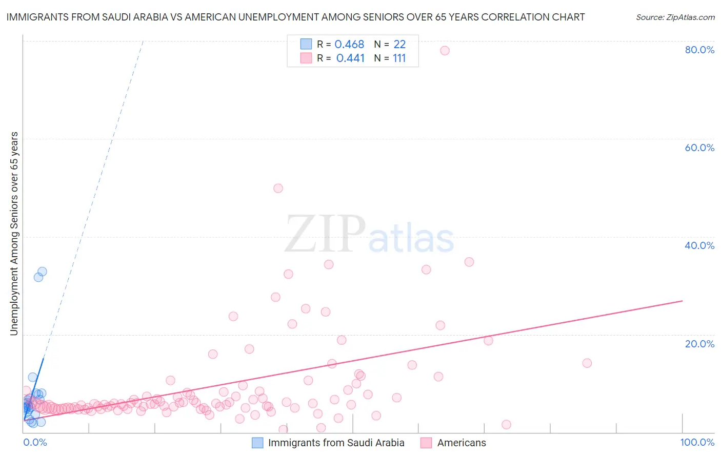 Immigrants from Saudi Arabia vs American Unemployment Among Seniors over 65 years