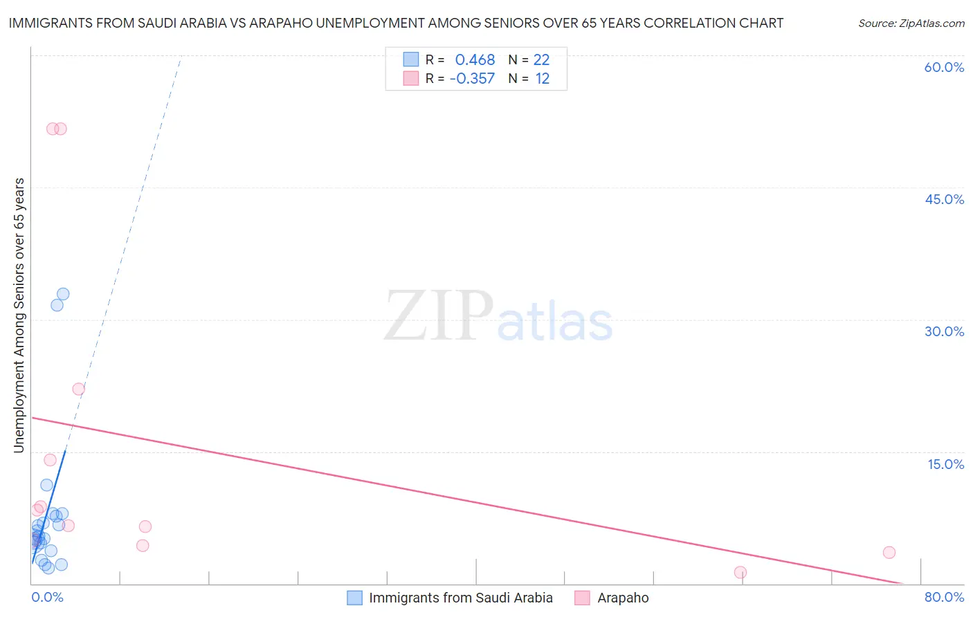 Immigrants from Saudi Arabia vs Arapaho Unemployment Among Seniors over 65 years