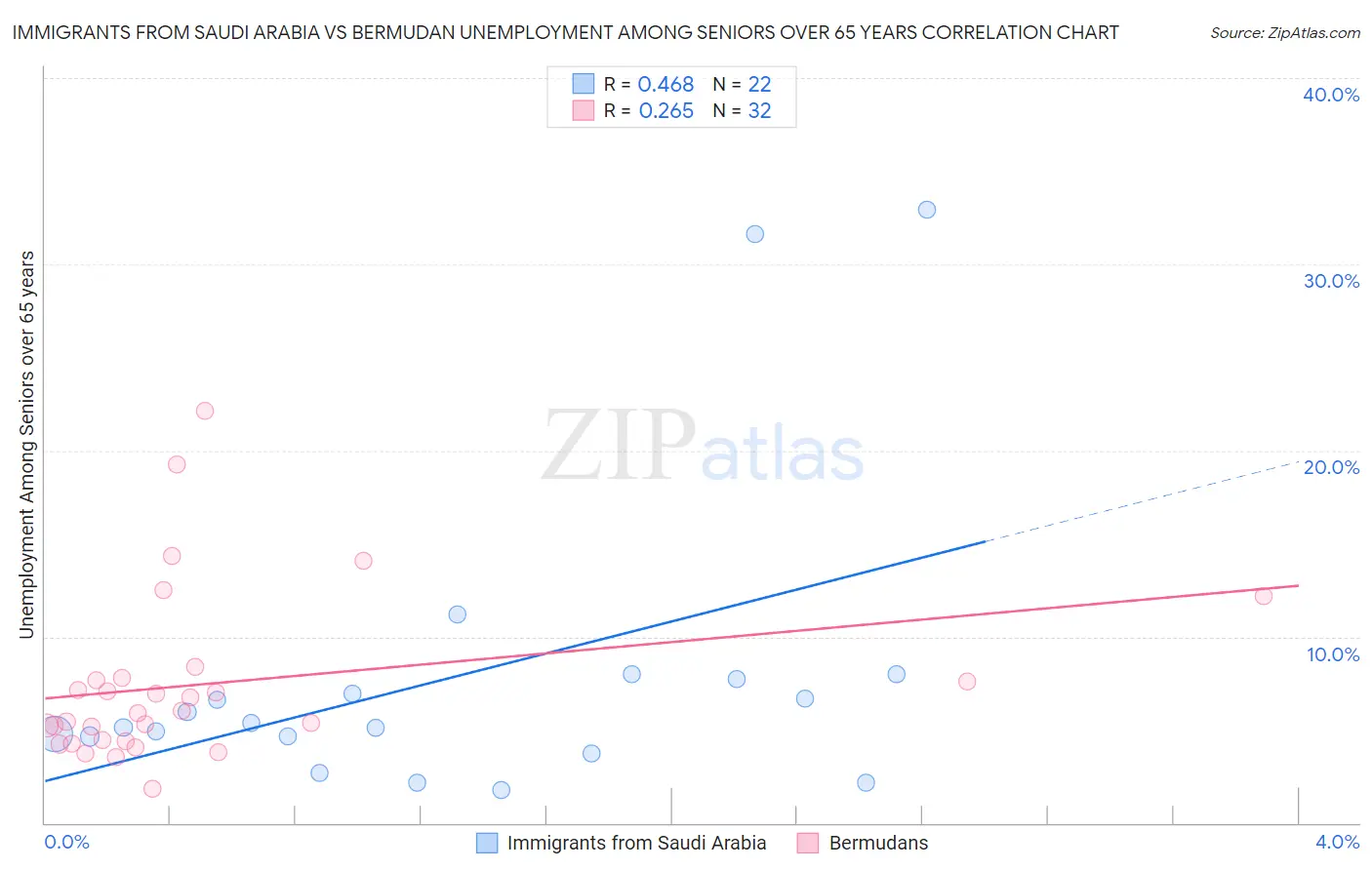 Immigrants from Saudi Arabia vs Bermudan Unemployment Among Seniors over 65 years