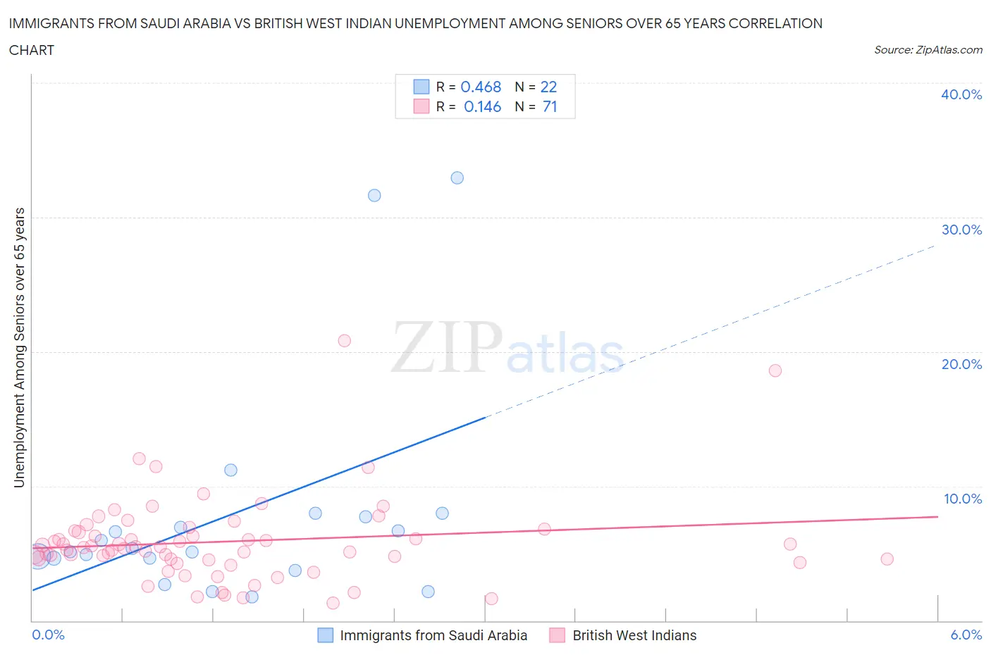 Immigrants from Saudi Arabia vs British West Indian Unemployment Among Seniors over 65 years