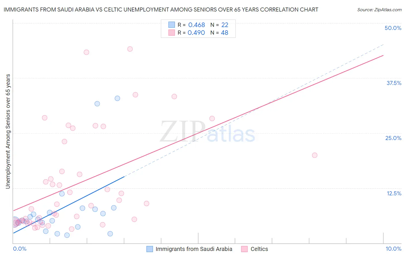 Immigrants from Saudi Arabia vs Celtic Unemployment Among Seniors over 65 years